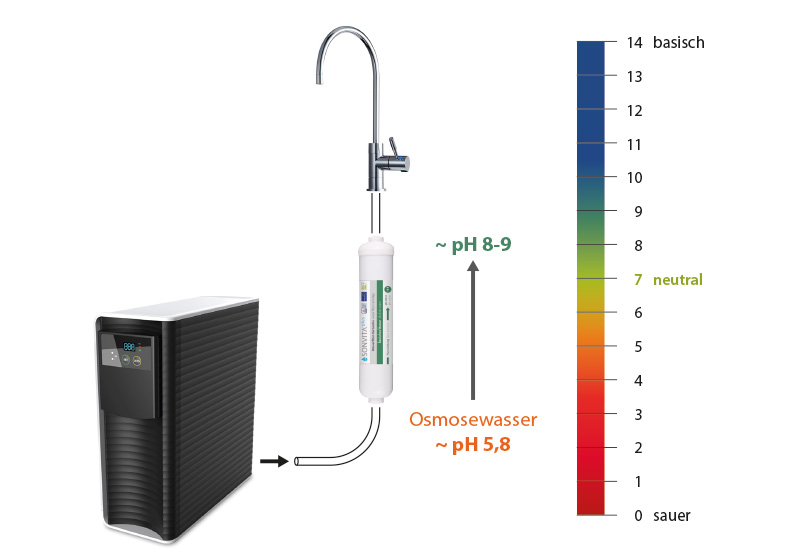 Sonvita Kartusche | pH-Wert & RE-Mineralisierung | Inline 2,5 Zoll