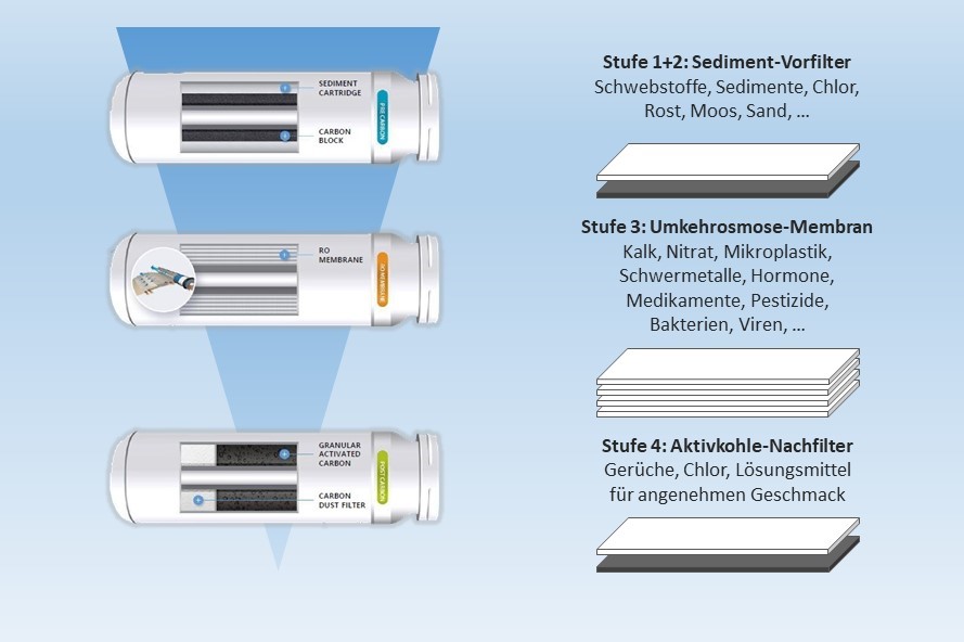 Osmosefiltersystem ChungHo Tidy | Auftischsystem