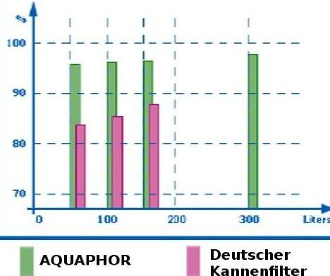 Aquaphor Kannenfilter Prestige | AQUALEN® Technologie