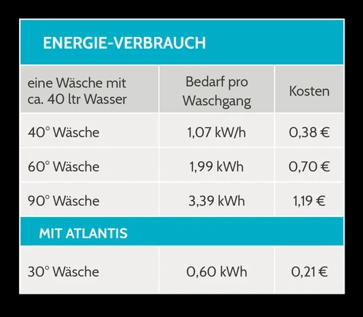 Atlantis | Waschen ohne Waschmittel
