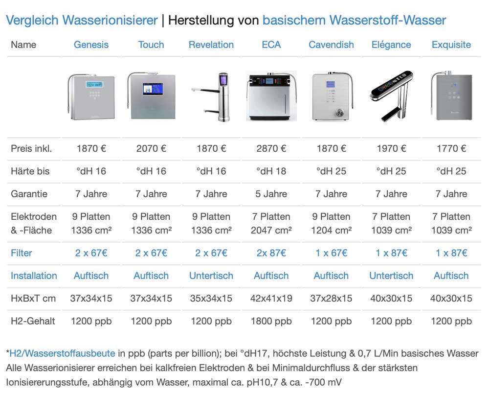 AquaVolta® Exquisite 2.0 Wasserionisierer | Auftisch & Untertisch