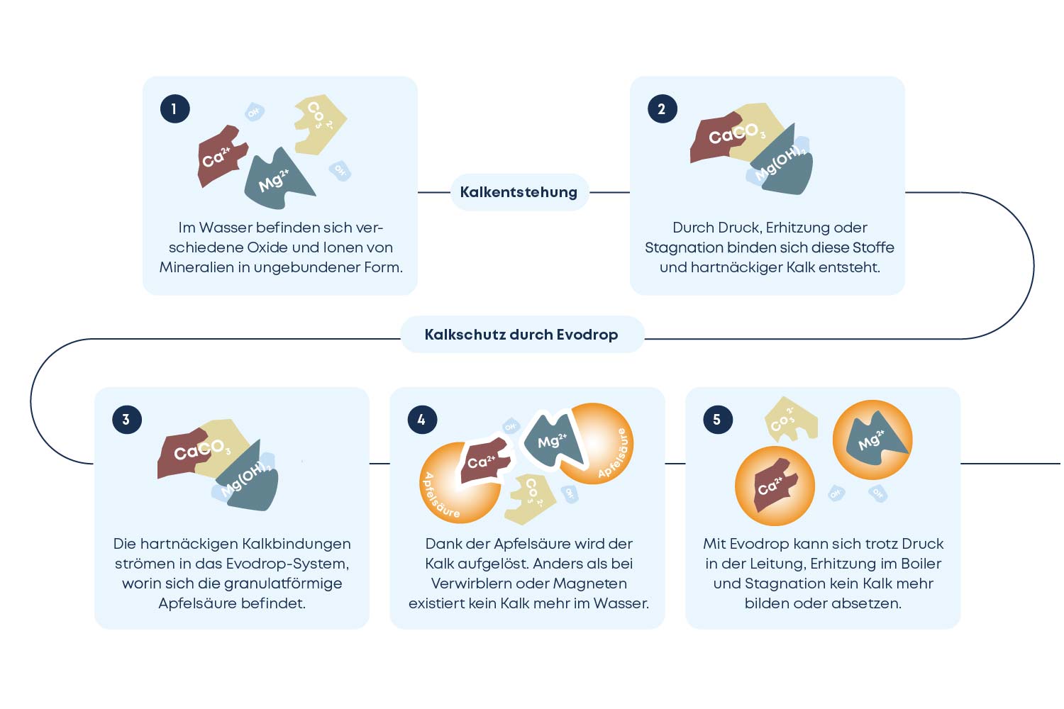 EVOadsorb - Kalk & Schadstoffe | 20Zoll Spezialpatrone