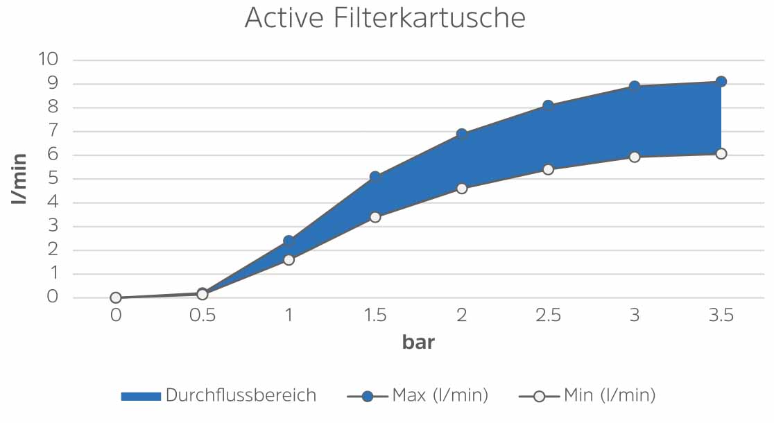 Alb Filterkartusche Active