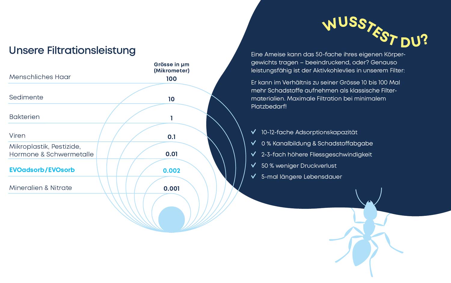EVOsorb - Schadstoffe | 20Zoll Spezialpatrone