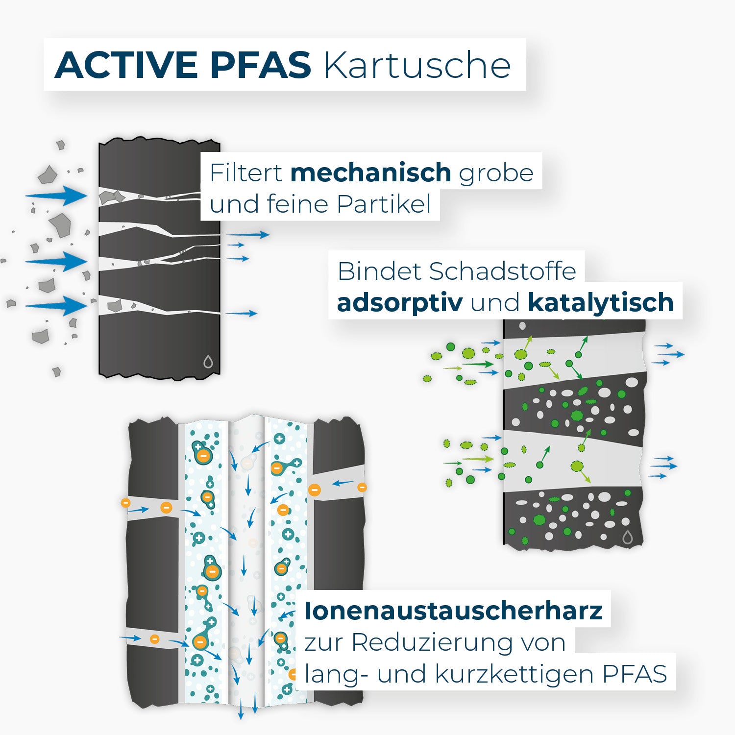 Alb Filter Active PFAS Kartusche