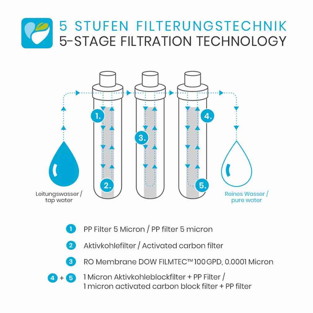 Osmosefilter SmardyBlue Tata™ Vital | mit UMH Pure Energetisierung