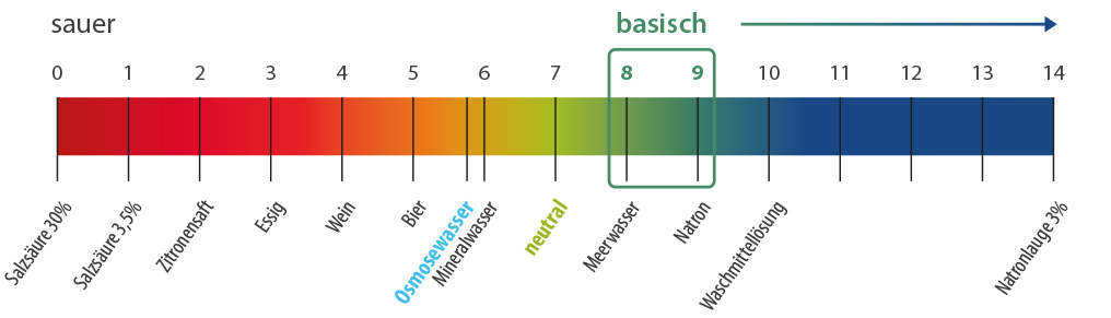Sonvita Kartusche | pH-Wert & RE-Mineralisierung | Inline 2,5 Zoll