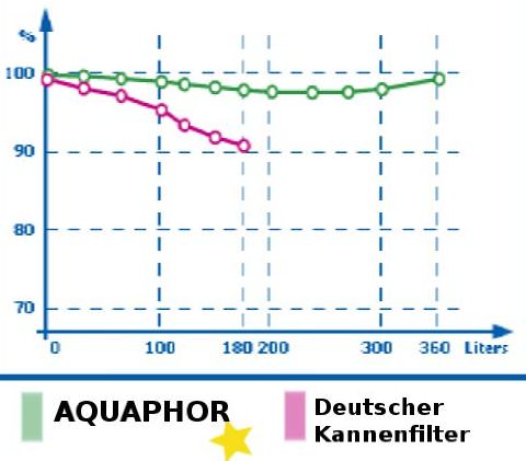 Aquaphor Kannenfilter Prestige | AQUALEN® Technologie