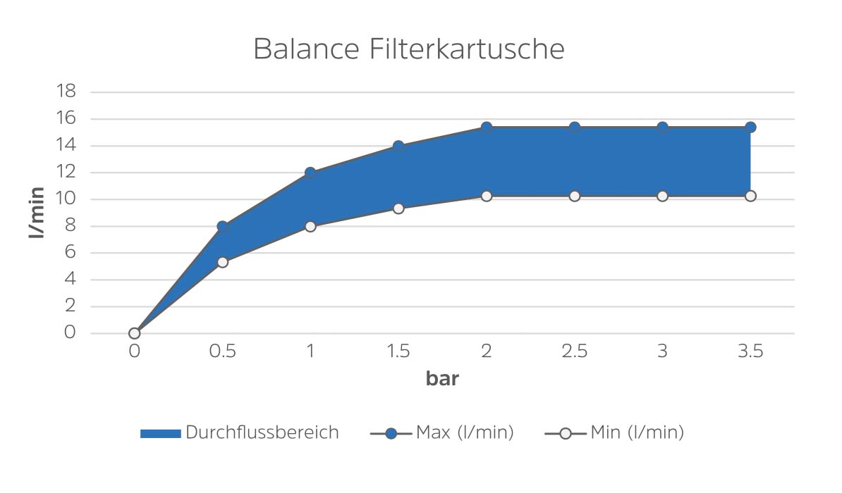 Alb Filterkartusche Balance