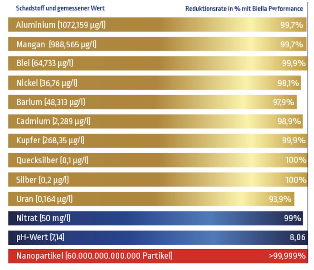 Biella Gourmetwasser Auftischsystem - WERTACH Quelle